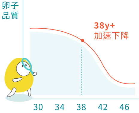 随著年龄增长，AMH值可能急遽降低，或卵子异常率逐年提高。届时若有生育想法，可能面临无卵可用，甚至必须借卵的困难抉择。及早决定冷冻卵子，就是向年轻健康的自己借卵，确保未来能使用自己的优质卵子。