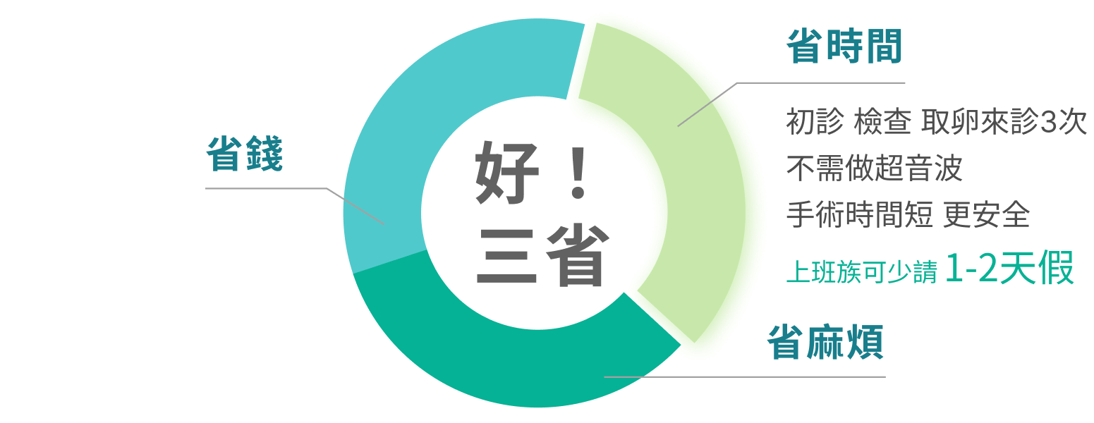 省时间