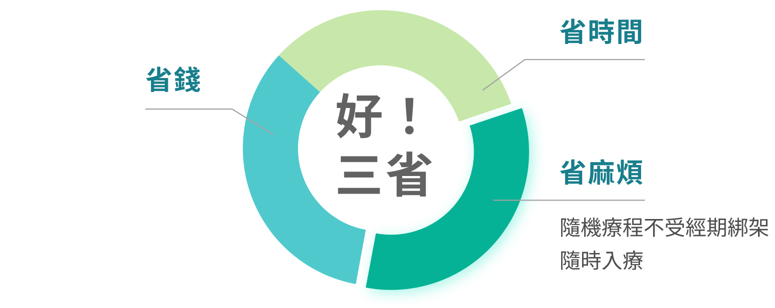 省麻烦