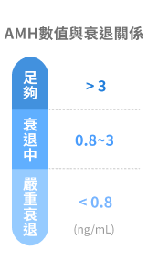 AMH可评估卵巢库存量，数值低代表卵巢功能衰退，可能会降低怀孕机率。