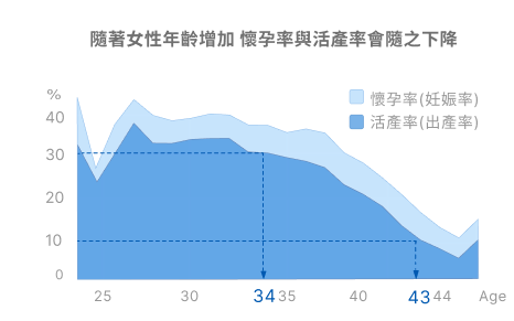 国健署2022年报告指出随著女性年龄增加，怀孕和生子机率下降