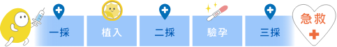 提升试管婴儿成功率的核心关键：医师依据子宫内膜厚度与检查结果，植入前后抽血三采动态追踪血栓与免疫指标，精选健康囊胚进行试管婴儿植入，并搭配黄体支持药物营造最佳著床环境，有效提升胚胎著床率与怀孕成功率。